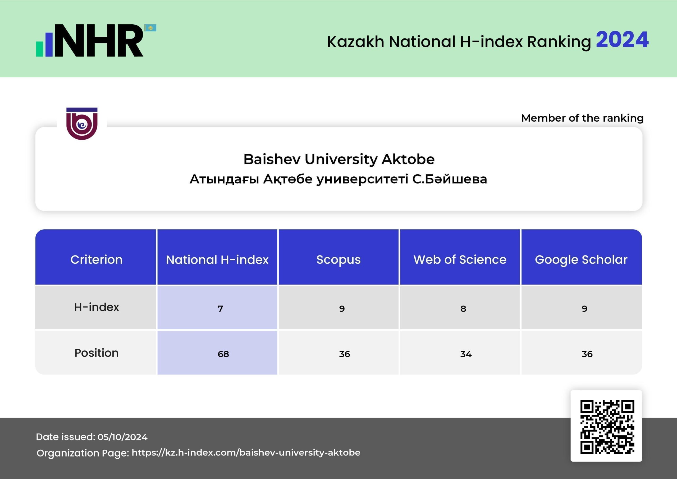 H-index national ranking